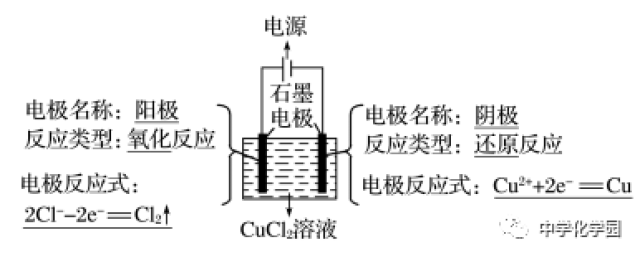 (2)电子和离子的移动方向 ①电子:从电源负极流出后,流向电解池阴极