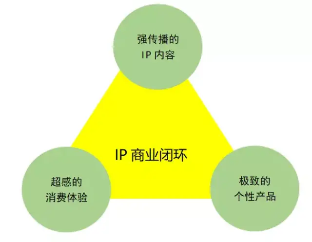 从流量时代到商业时代,几十万亿市场中如何打造ip财富版图?