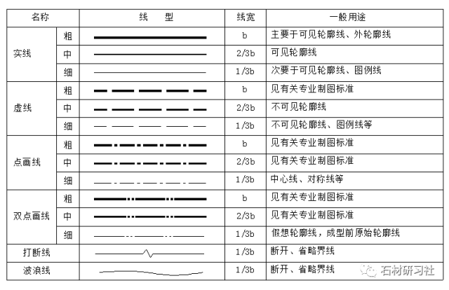 线形的画法及应用 cad尺寸长度是以毫米为单位.