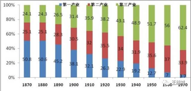 图:1870年-1970年美国经济产业结构变化趋势 美国从上个世纪80年代