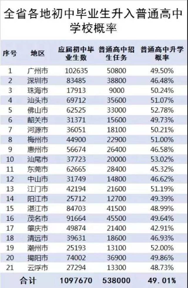 2018广东普通高中招生53.8万人,但中考升学率仅.