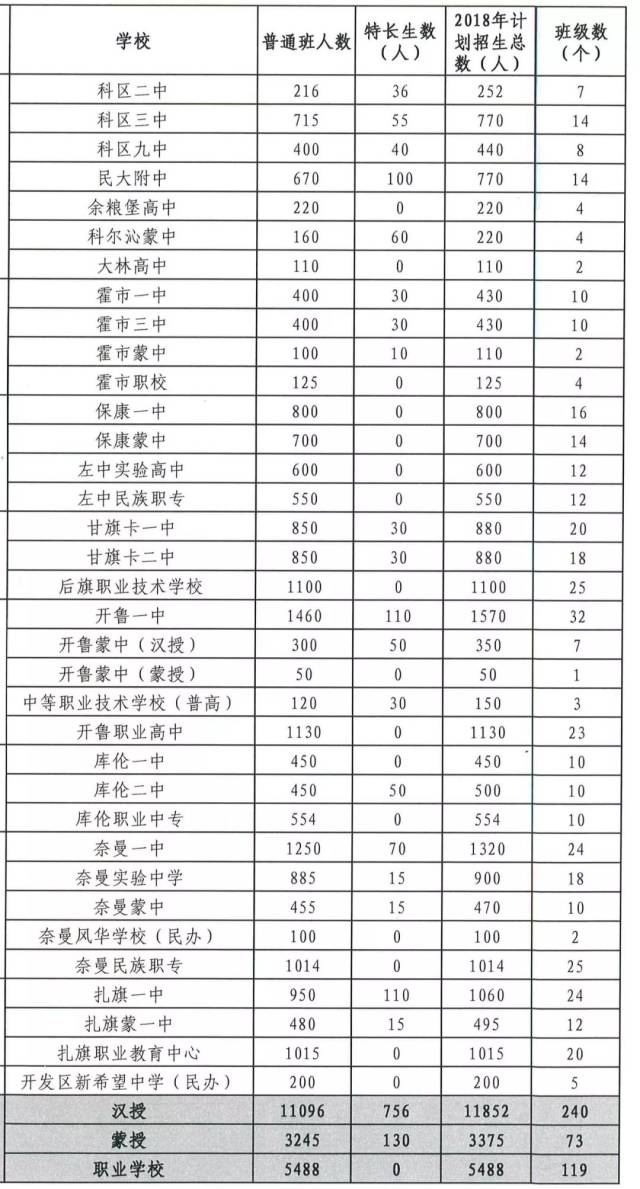 蒙授820人) 开发区 总计231人 通辽蒙校总计477人 通辽新城一中初中