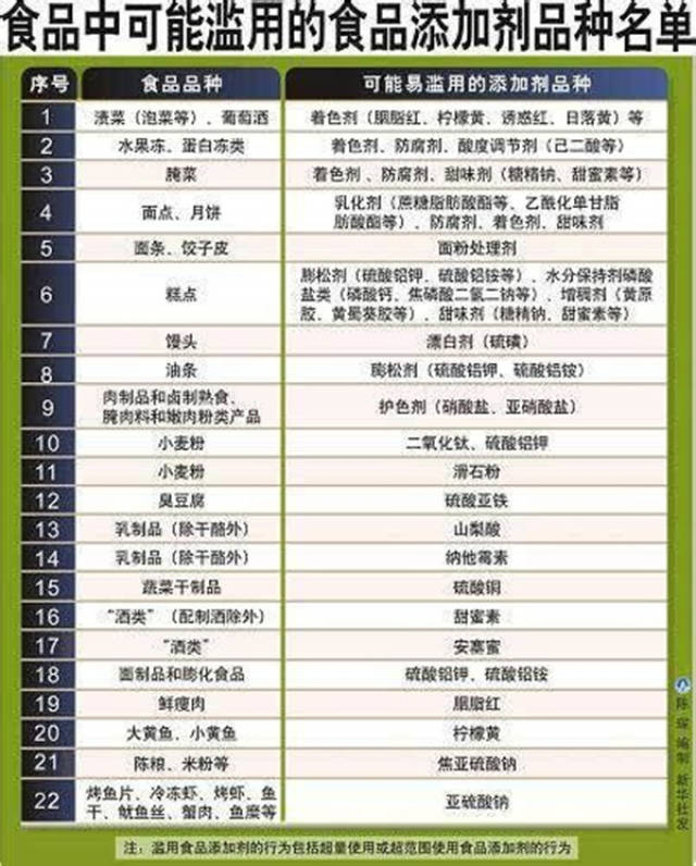 6. 食物过敏信息