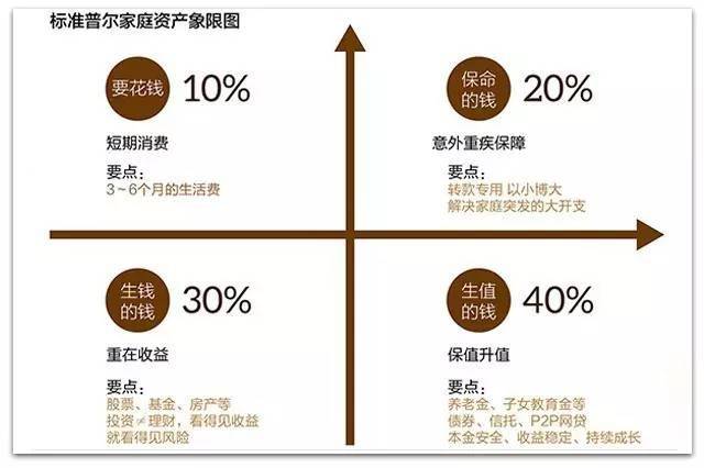 我们不得不提一下保险行业中经常使用的标准普尔家庭资产象限图(图1)