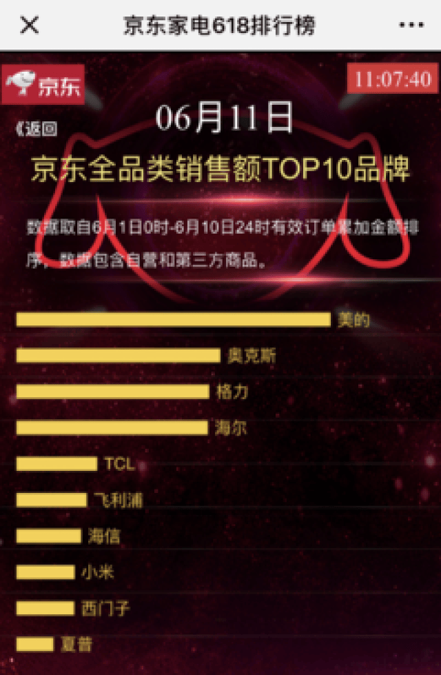 京东618全品类销售量美的打头阵,家电除尘销量