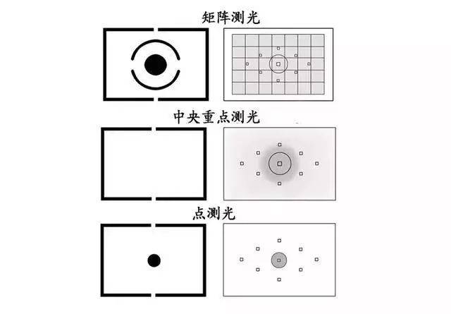 如何进行测光?测光模式调整之矩阵测光