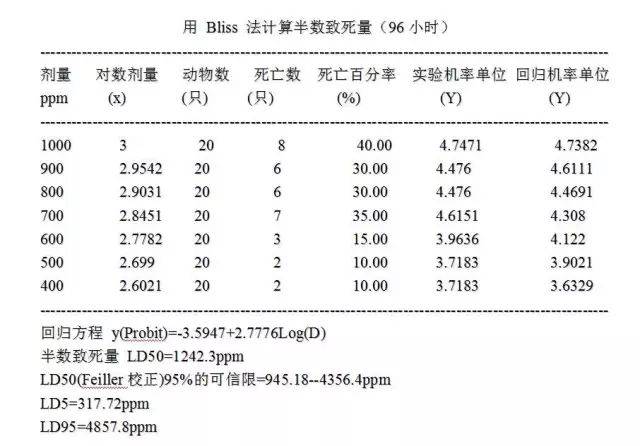 实验品种:锦鲤(金鱼) 实验结论:通过48小时给药实验,用bliss法计算所