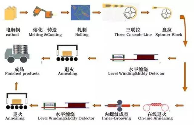 流程2:新型铸轧生产工艺