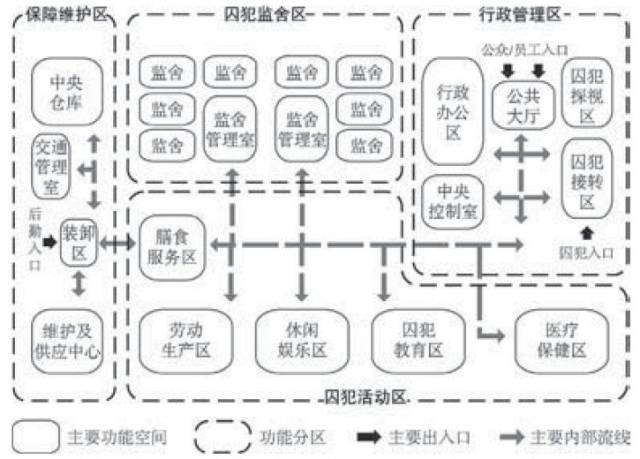 西方监狱整体布局 西方监狱布局更偏向集中式布局,各功能区互相串联