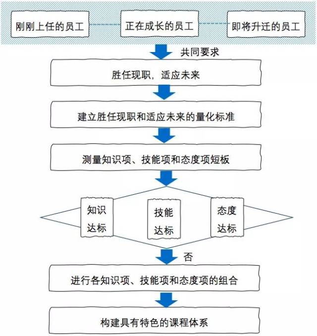 从思路到方法,手把手教你建设与运营培训课程体系!