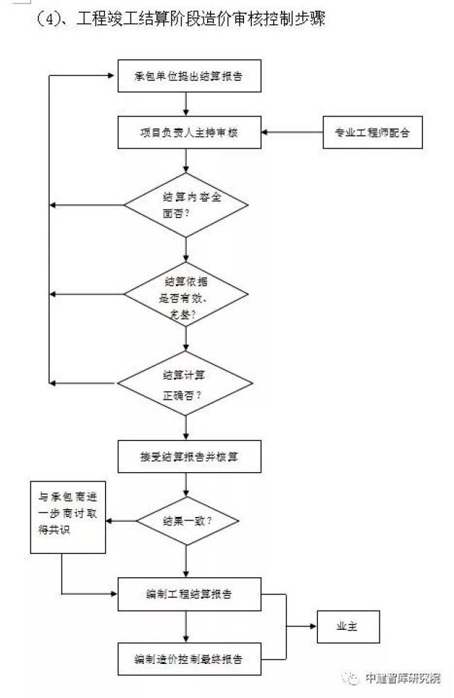 工作流程分为四个方面:预算编制及工程量清单(标底)编制,设计变更审核