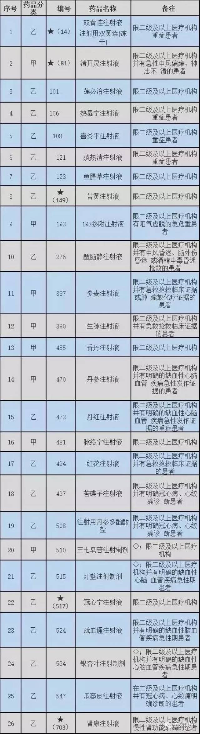 双黄连注射剂后又有三个中药注射剂大品种被要求修改药品说明书