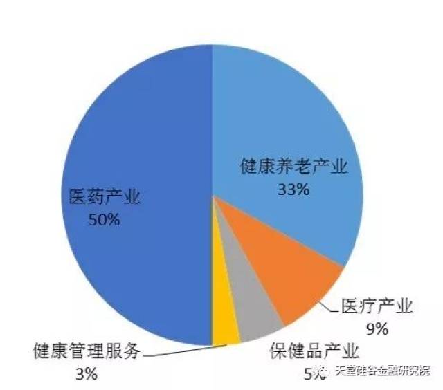 2016年中国健康服务产业结构