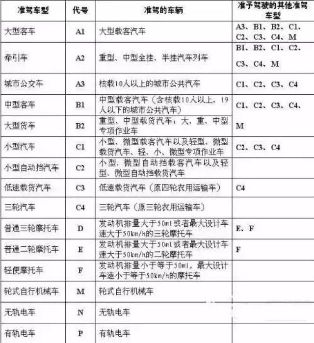 2,准驾车型:分为大车类驾驶员(即a1,a2,a3,b1,b2)以及小车类以下驾驶