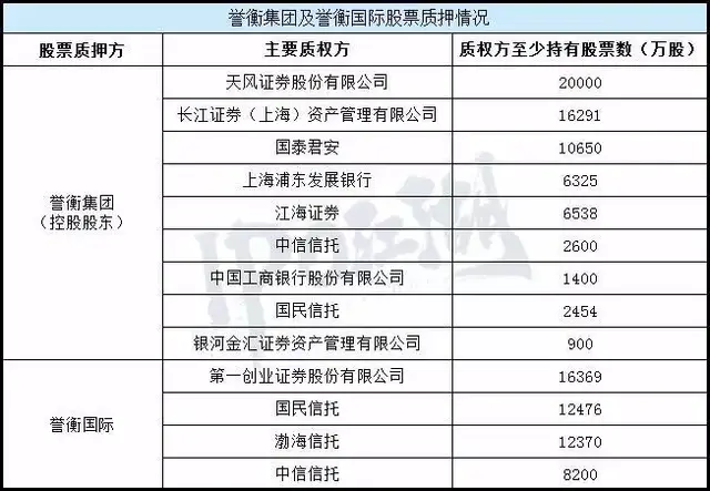 4月10日,因股票质押人申请财产保全,朱满吉及誉衡集团持有的誉衡药业