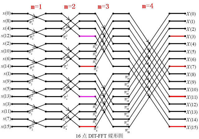 关于fft的硬件实现