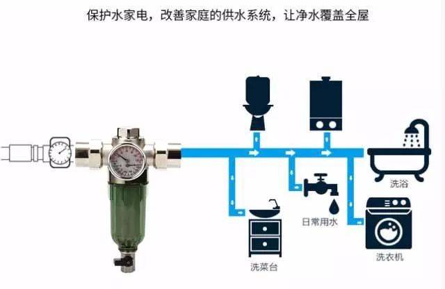 新品推荐丨家庭用水,为什么要安装前置过滤器?