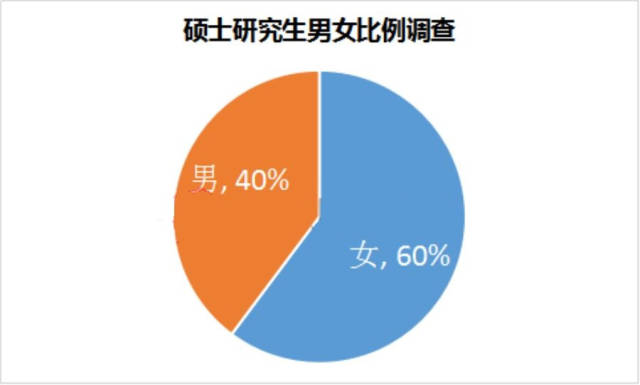 研究生人口比例_中国人口结构比例图