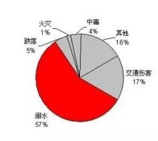 出险率 2019年7月30日多数人对意外事故的防范措施和事后处理知识有限