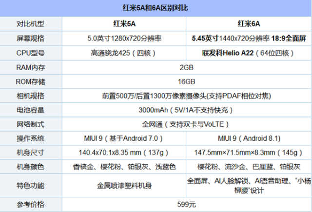 红米6a和红米5a对比评测