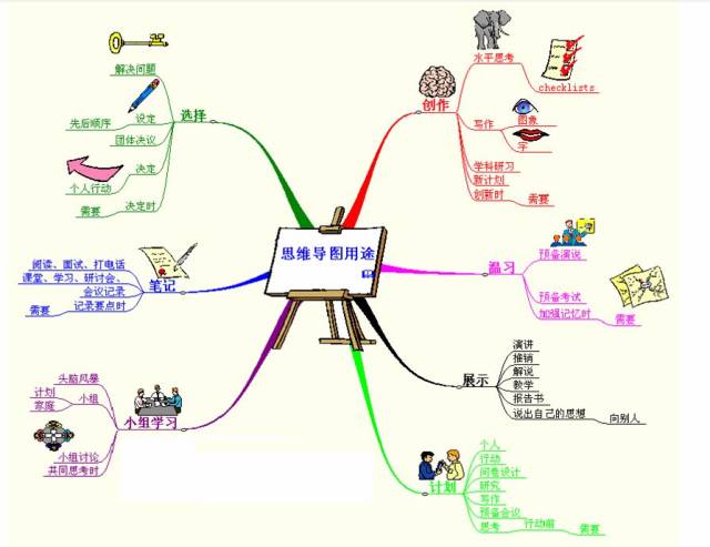 比如在画一张关于工业革命的思维导图,在一辆滚滚的蒸汽机上,她用记号