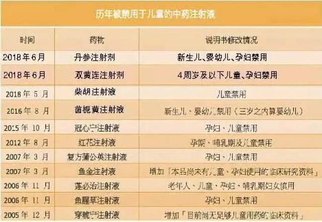6月11日,双黄连注射剂被拉入"特色禁用黑名单"后,国家药监局对儿童南宁中药生蚝图片