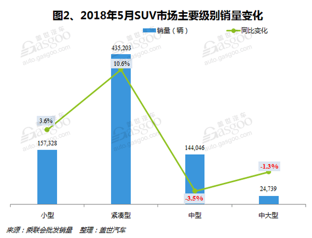 紧凑型suv销量同比持续上升