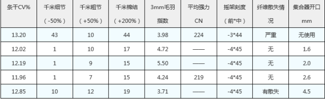 简易清梳联→fa224型梳棉机→jwf1310型并条机(预并)→cl15型条卷机