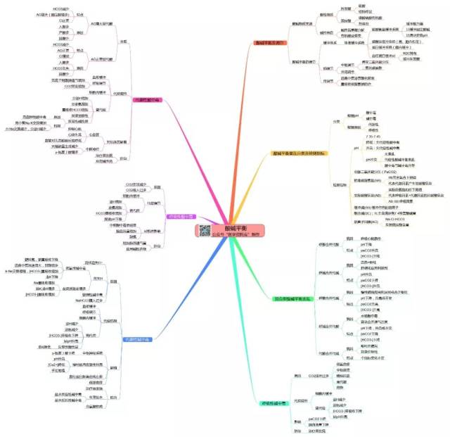 《病理生理学》思维导图