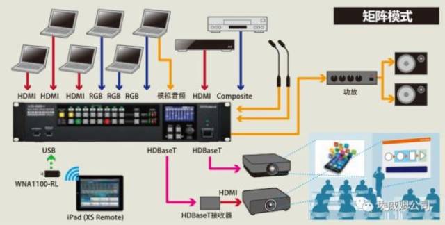 音视频矩阵交换机内部系统结构图 现代化的多媒体会议体验,最需要的