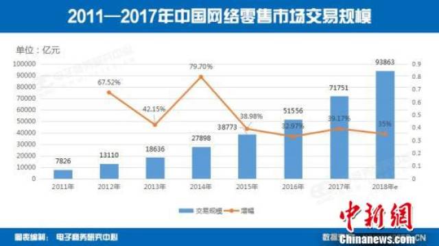 中国网络零售市场稳健发展"未来零售"成增长诱因