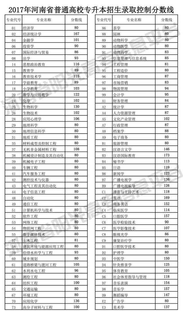 分数线丨近四年专升本,轻松控制录取招生分数线整理,助你对口填志愿!高中生士官考图片