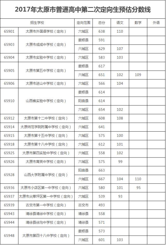 中考:太原中考各高中学校录取分数线回顾(含定向与二次定向)