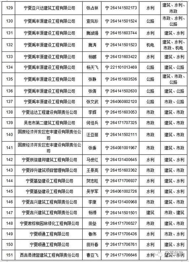 关于2018年第十三批二级建造师初始注册增项注册和重新注册人员名单的