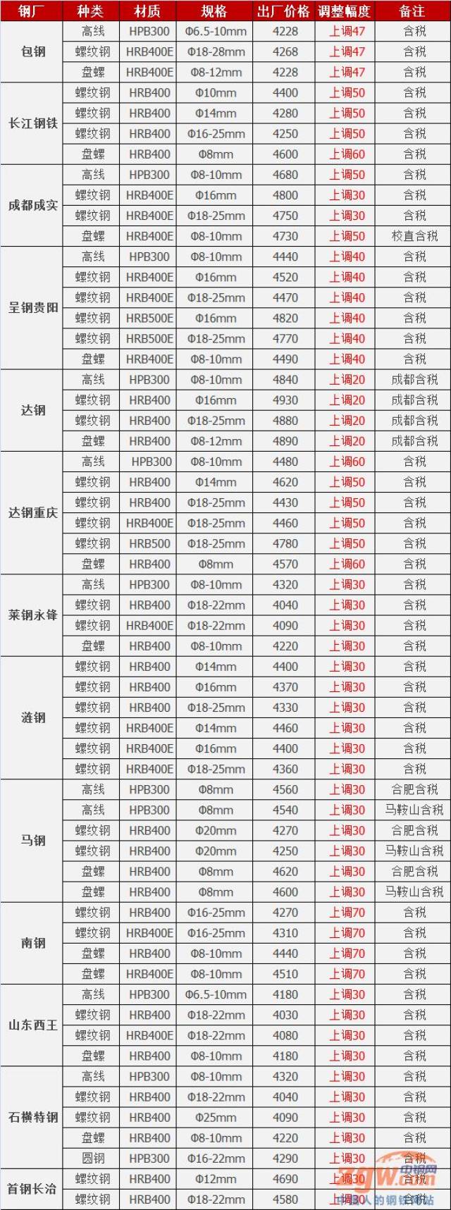 今日钢厂最新调价