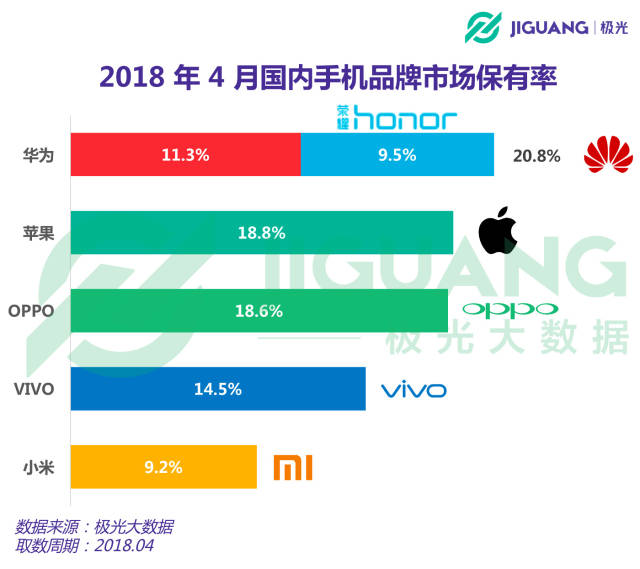 从诞生的第一天起,荣耀就确立了"互联网手机品牌"的定位,在遵循华为