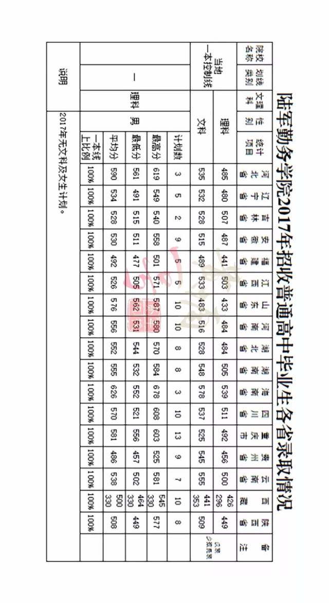 军校招生系列(十八):陆军勤务学院专业介绍(附往年录取线)
