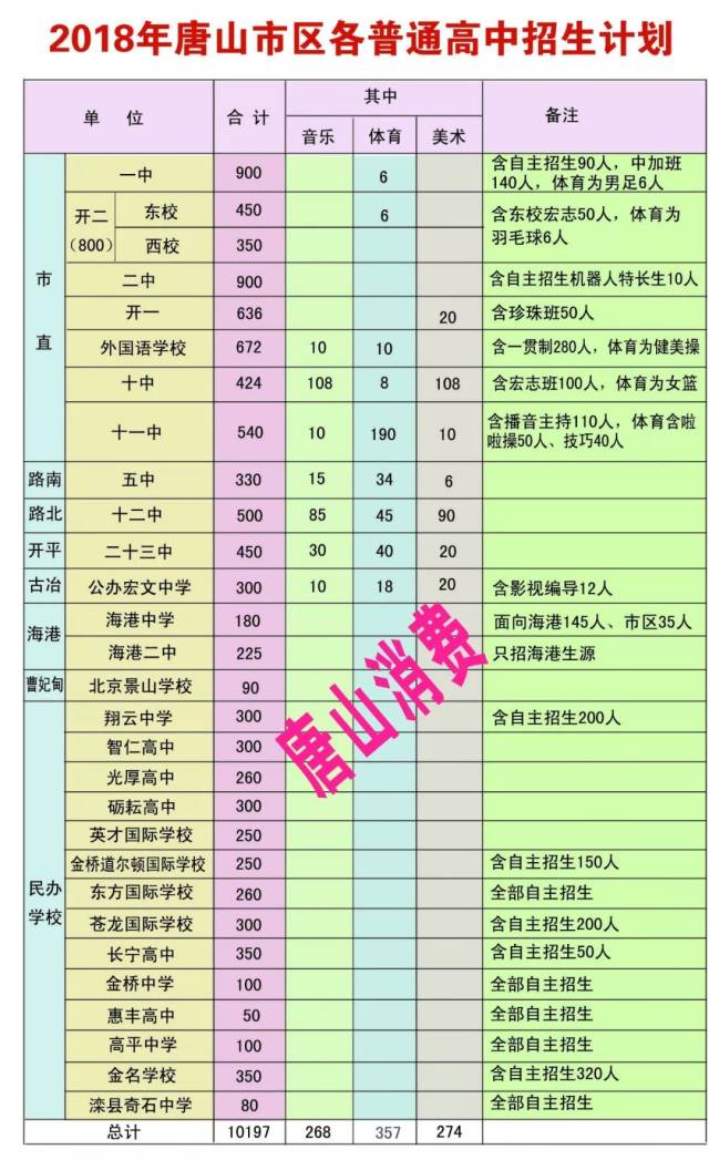 五年制及"3 2"高职,普通中专,技师学院,技工学校 的具体招生计划在