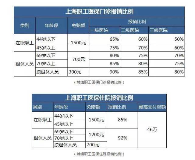 深圳医保报销比例如下