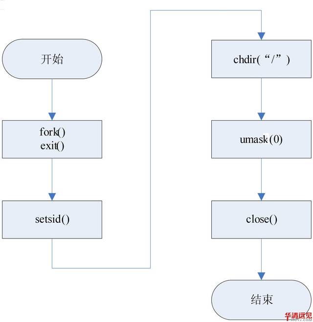 创建子进程,父进程退出 第一步完成以后,子进程就在形式上做到了与