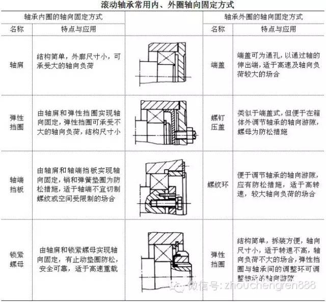 轴承的轴向定位一般是内套圈采用轴肩定位,外套圈采用轴承座孔(或套