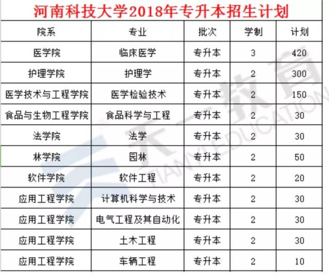黄河科技学院2018年专升本招生计划