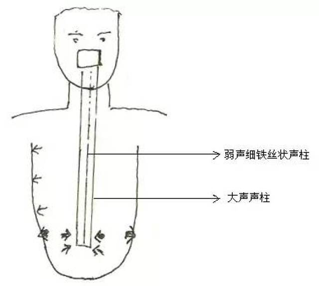 【唱歌技巧和发声方法】独家分享歌唱发声自我训练速成法!