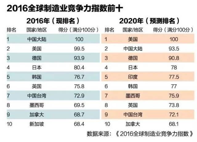 我们去哪?高端制造业回美国,低端去了越南,印度