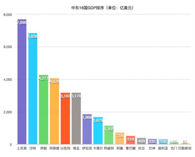 中东16国gdp排名(埃及,巴勒斯坦和以色列为2016年数据,叙利亚为2014年