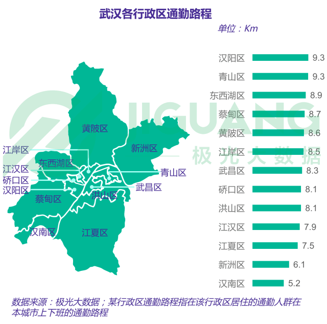 武汉市各个区通勤路程均低于10公里,汉阳区和青山区最长,达9.