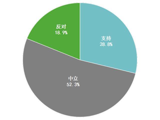 3%表示中立,18.9%持反对态度.