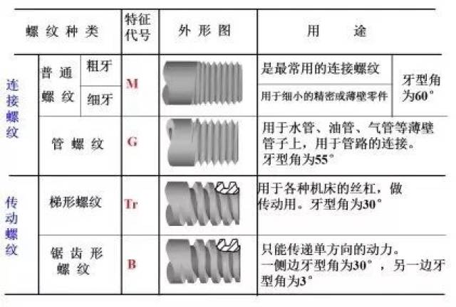 五,螺纹的种类 ★牙顶用粗实线表示 (外螺纹的大径线,内螺纹的小径