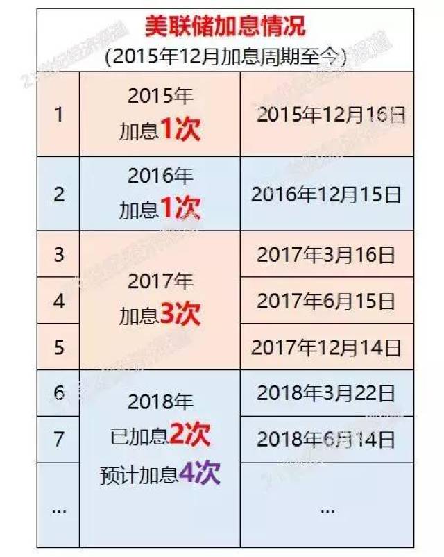 北京时间6月14日凌晨2点,美联储货币政策会议宣布,加息25个基点.