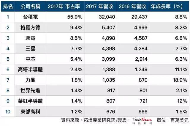 喜报 | 中芯国际14纳米制程良率达95%,距明年